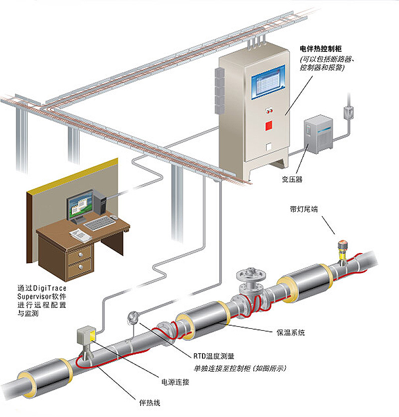 電伴熱安裝注意事項 電伴熱安裝注意事項