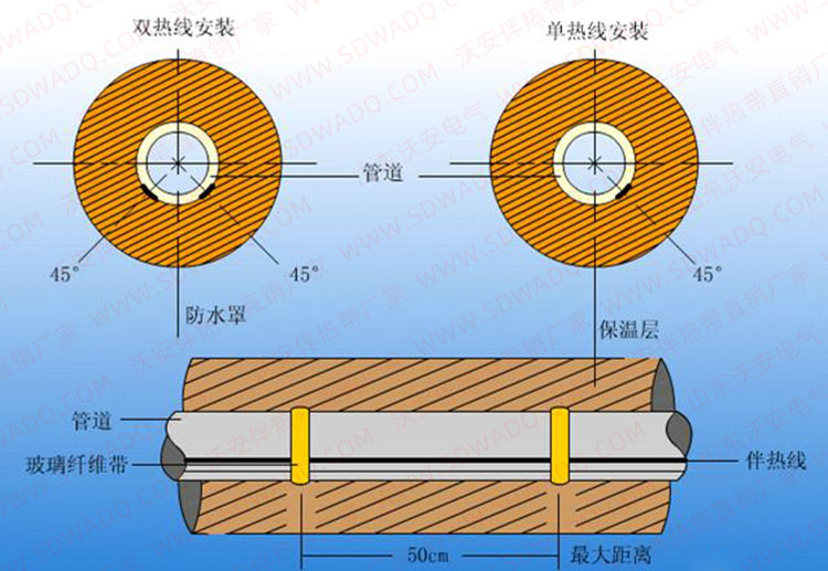 伴熱帶在管道上的安裝位置 伴熱帶在管道上的安裝位置